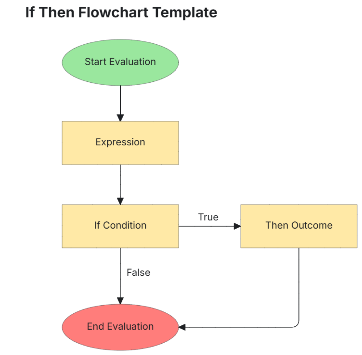 Free If Then Flowchart Template To Edit Online