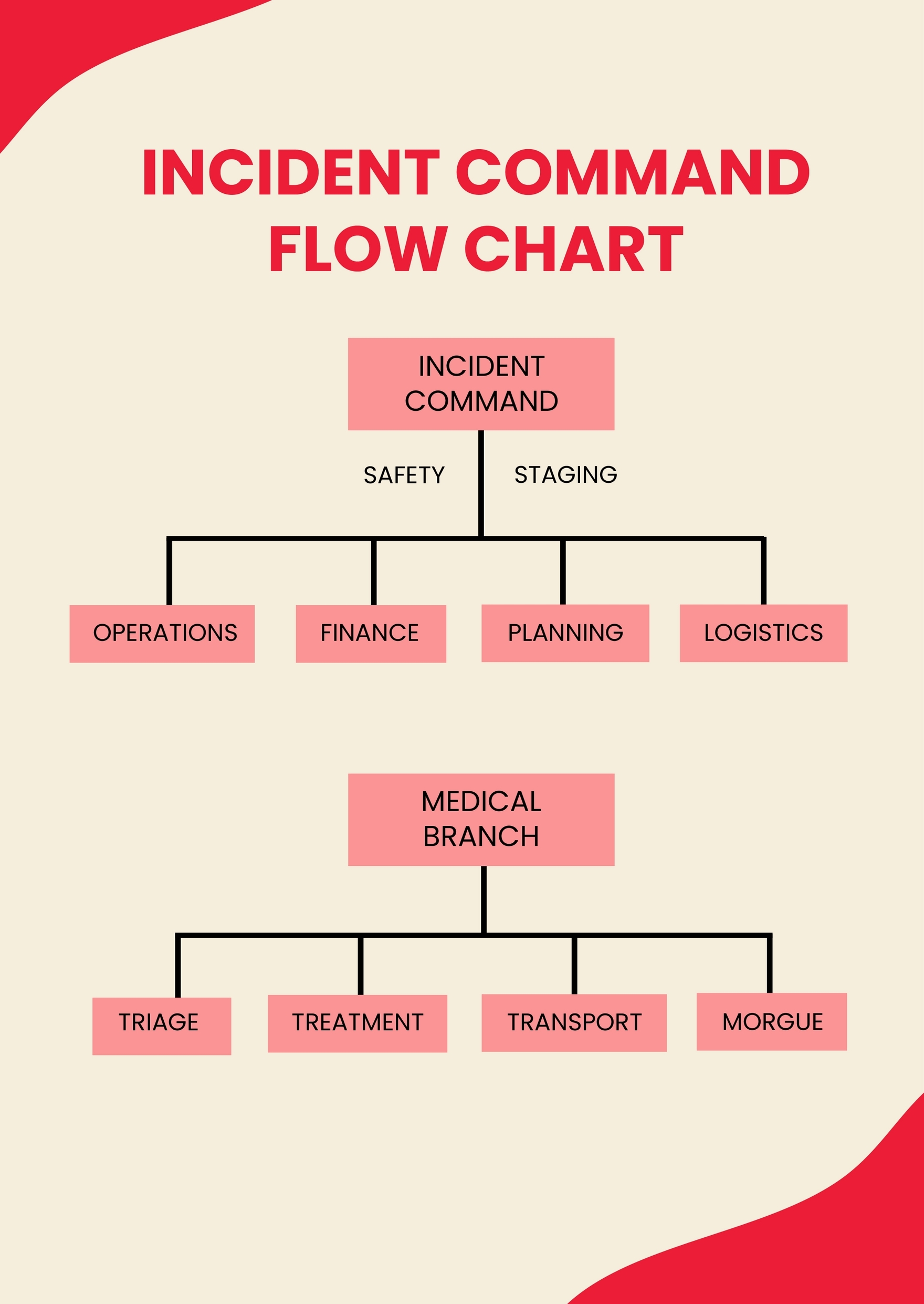 Free Incident Flow Chart Templates Editable And Printable