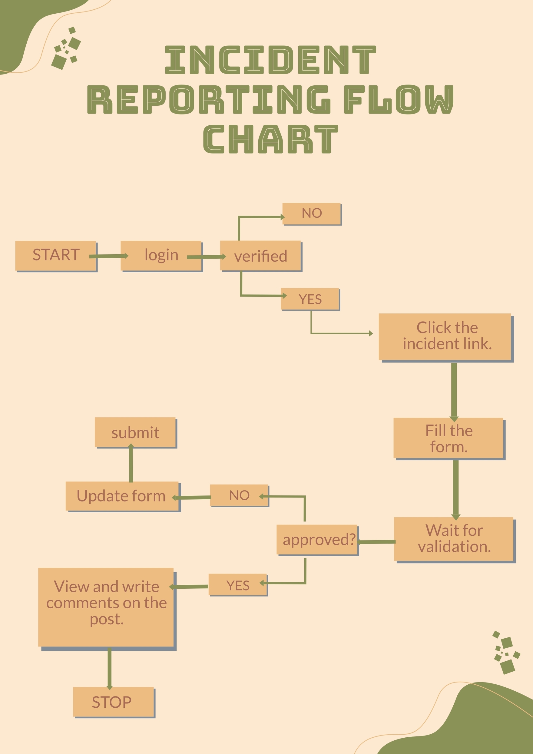 Free Incident Flow Chart Templates Editable And Printable