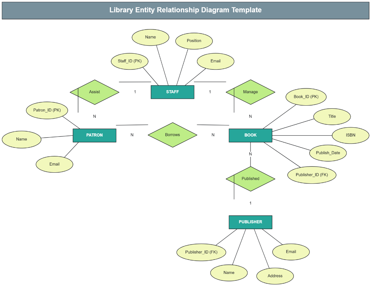 Free Library Entity Relationship Diagram Template To Edit Online