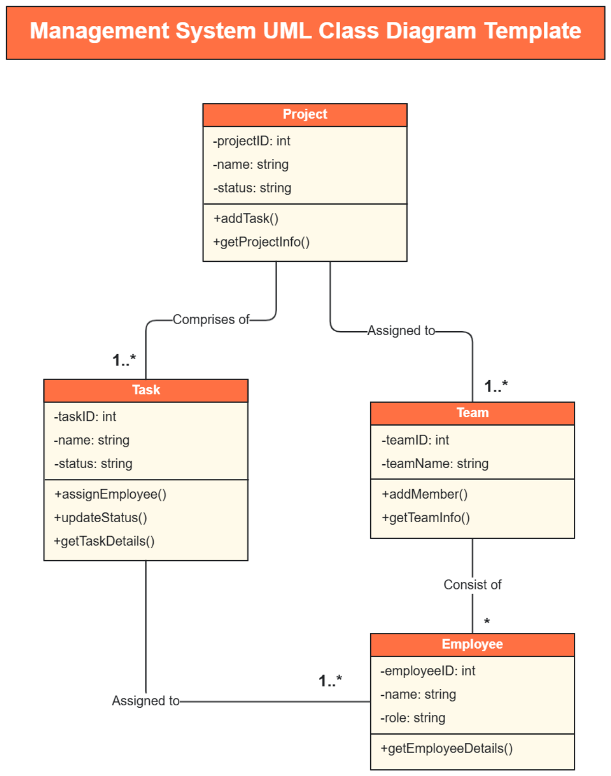 Free Management System UML Class Diagram Template To Edit Online