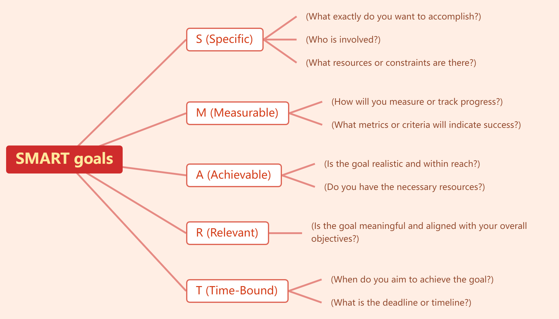 Free Mind Map Template SMART Goals