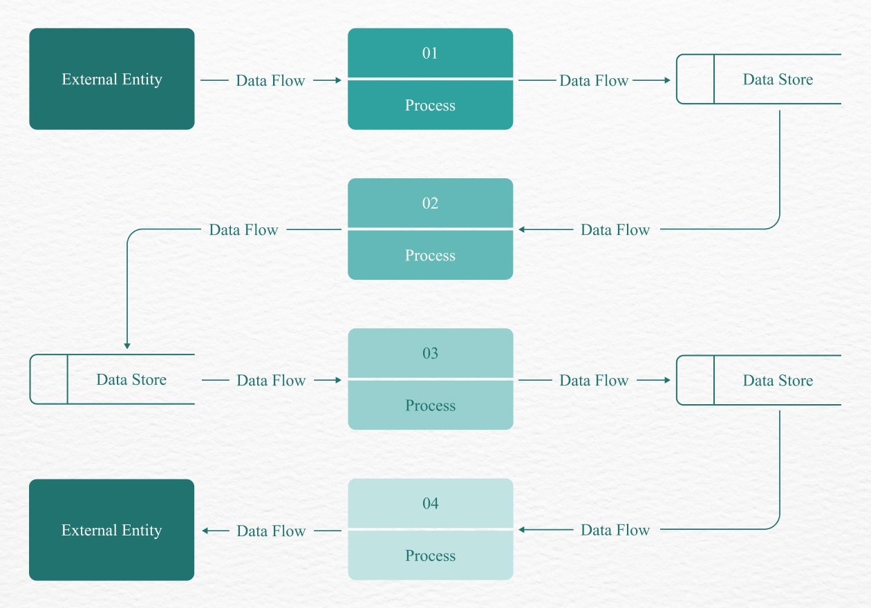 Free Online Data Flow Diagram Creator Canva