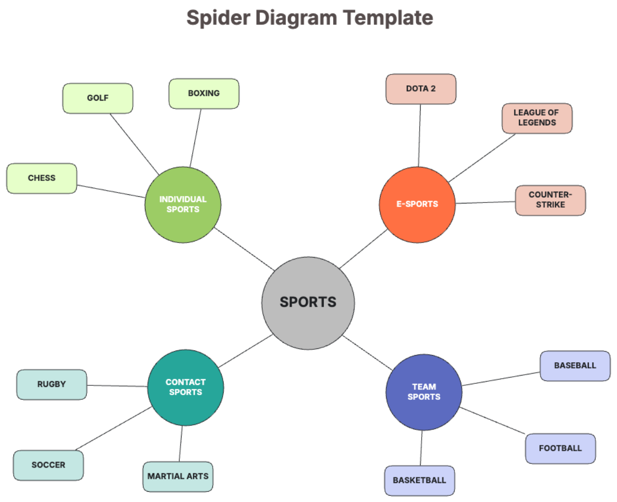 Free Spider Diagram Template To Edit Online