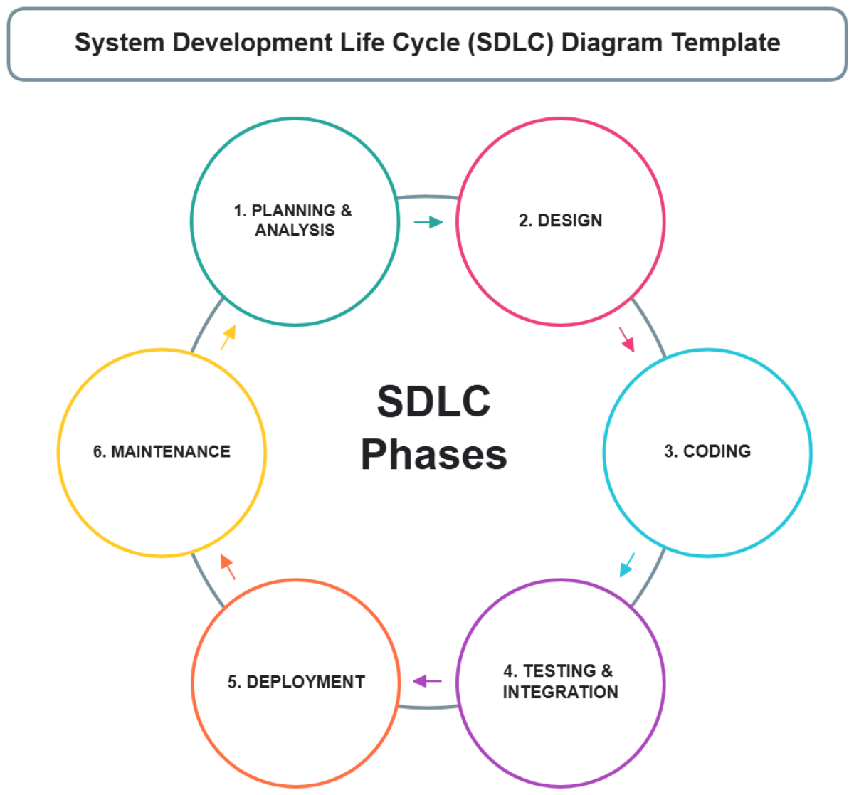 Free System Development Life Cycle SDLC Diagram Template To Edit 