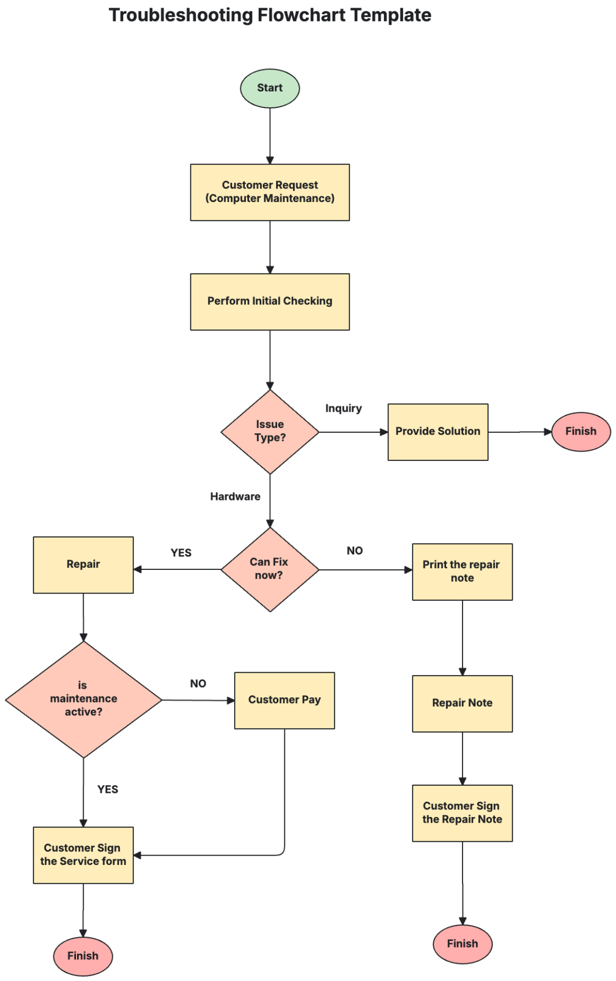 Free Troubleshooting Flowchart Template To Edit Online