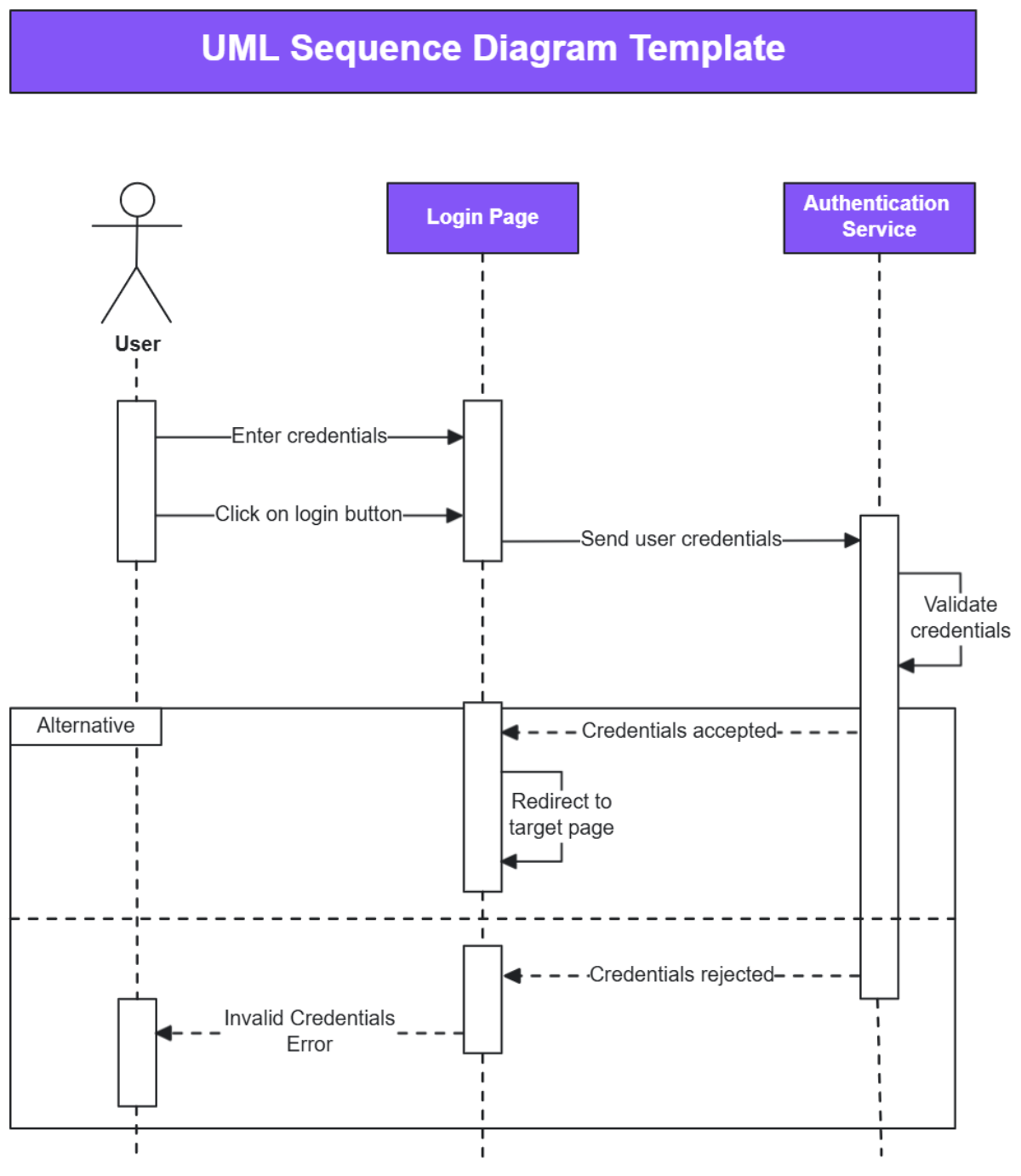 Free UML Sequence Diagram Template To Edit Online