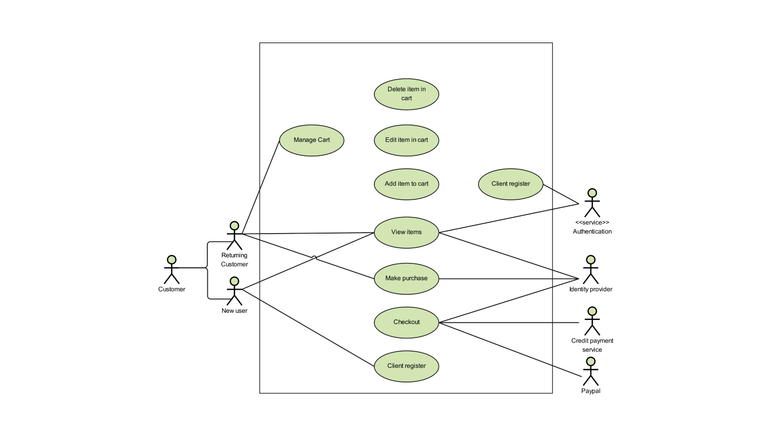 Free Use Case Diagram For Online Shopping