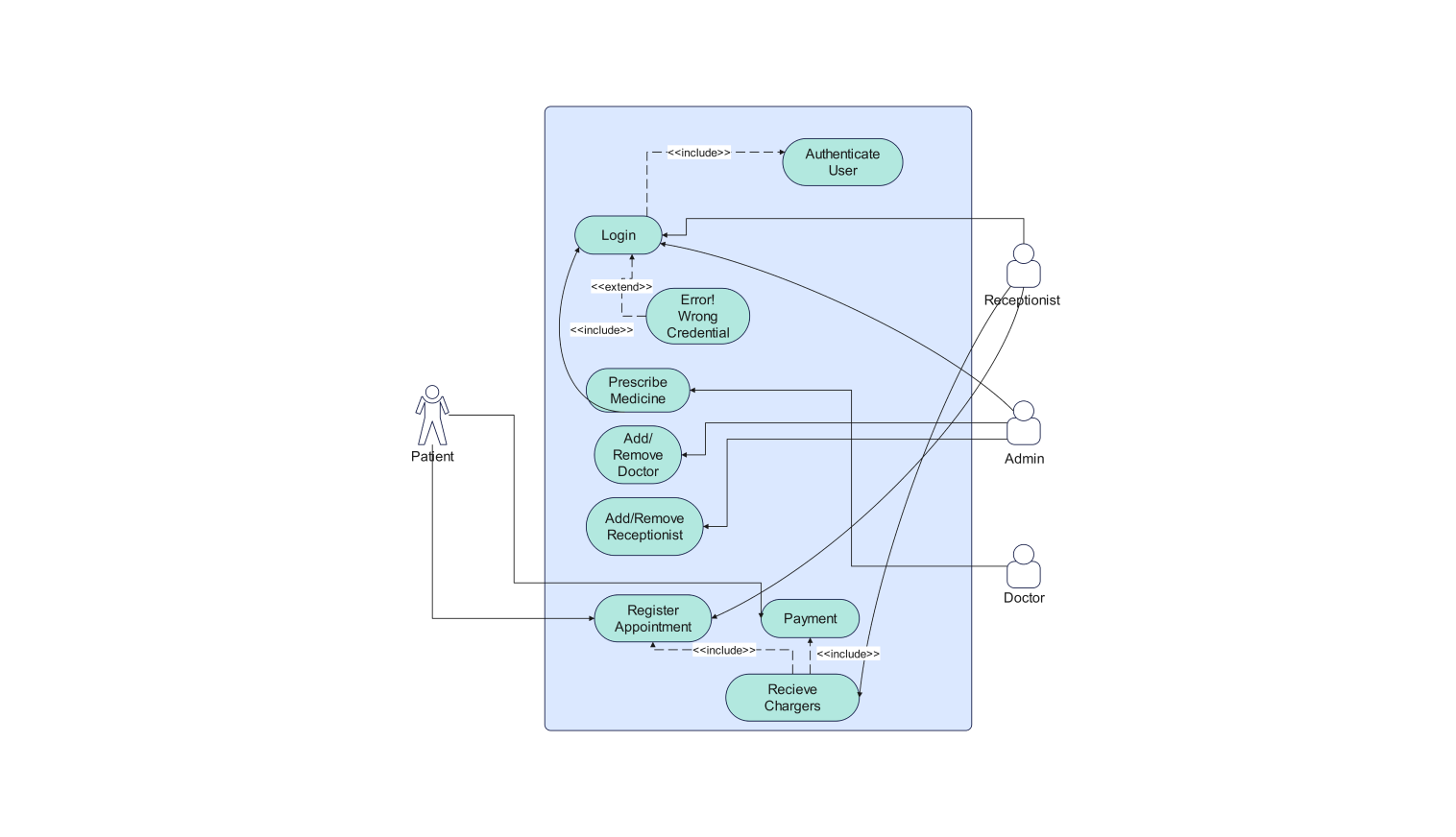 Free Use Case Diagram Template For Hospital Management Systems
