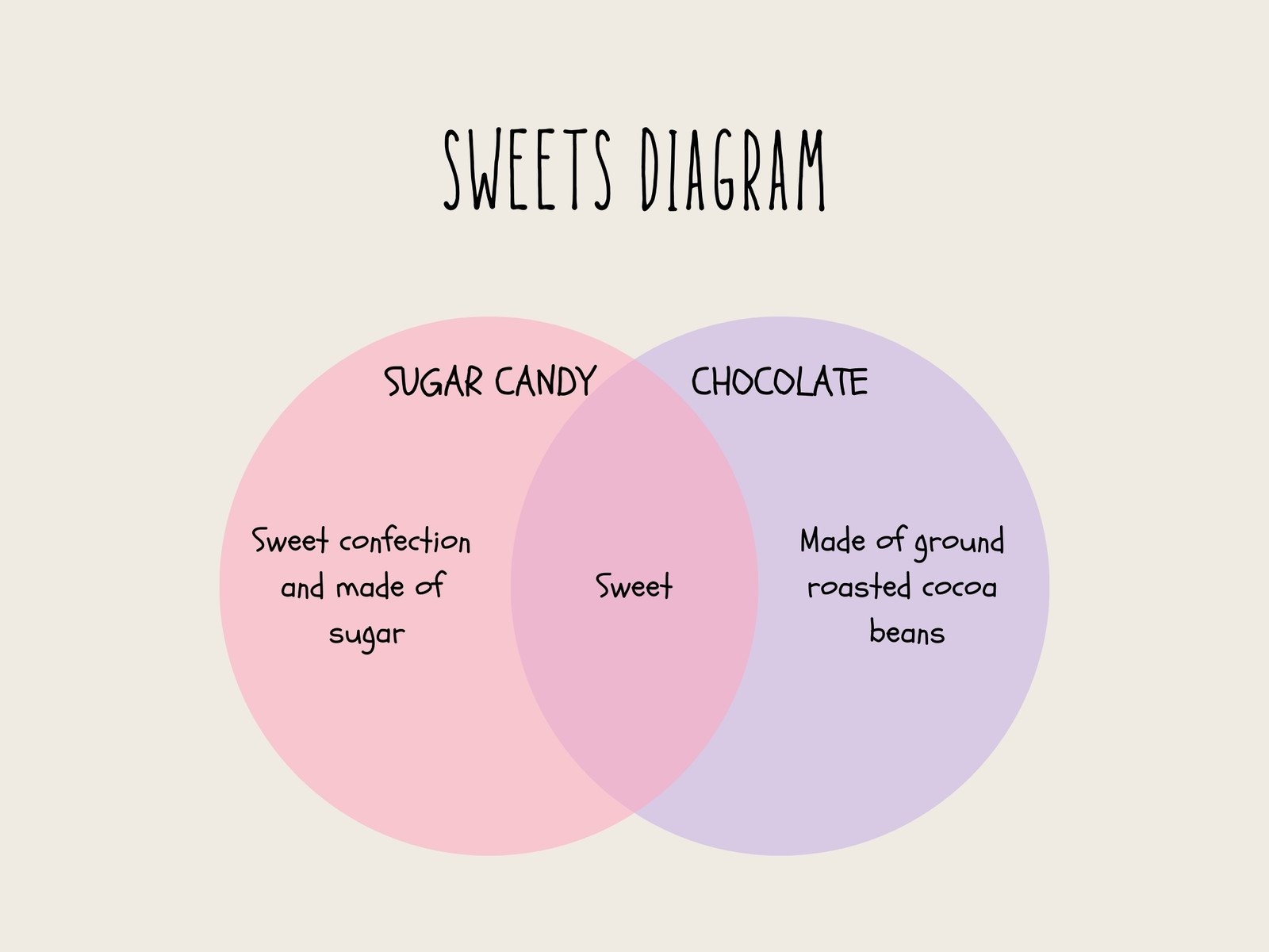4 Circle Venn Diagram Editable Template