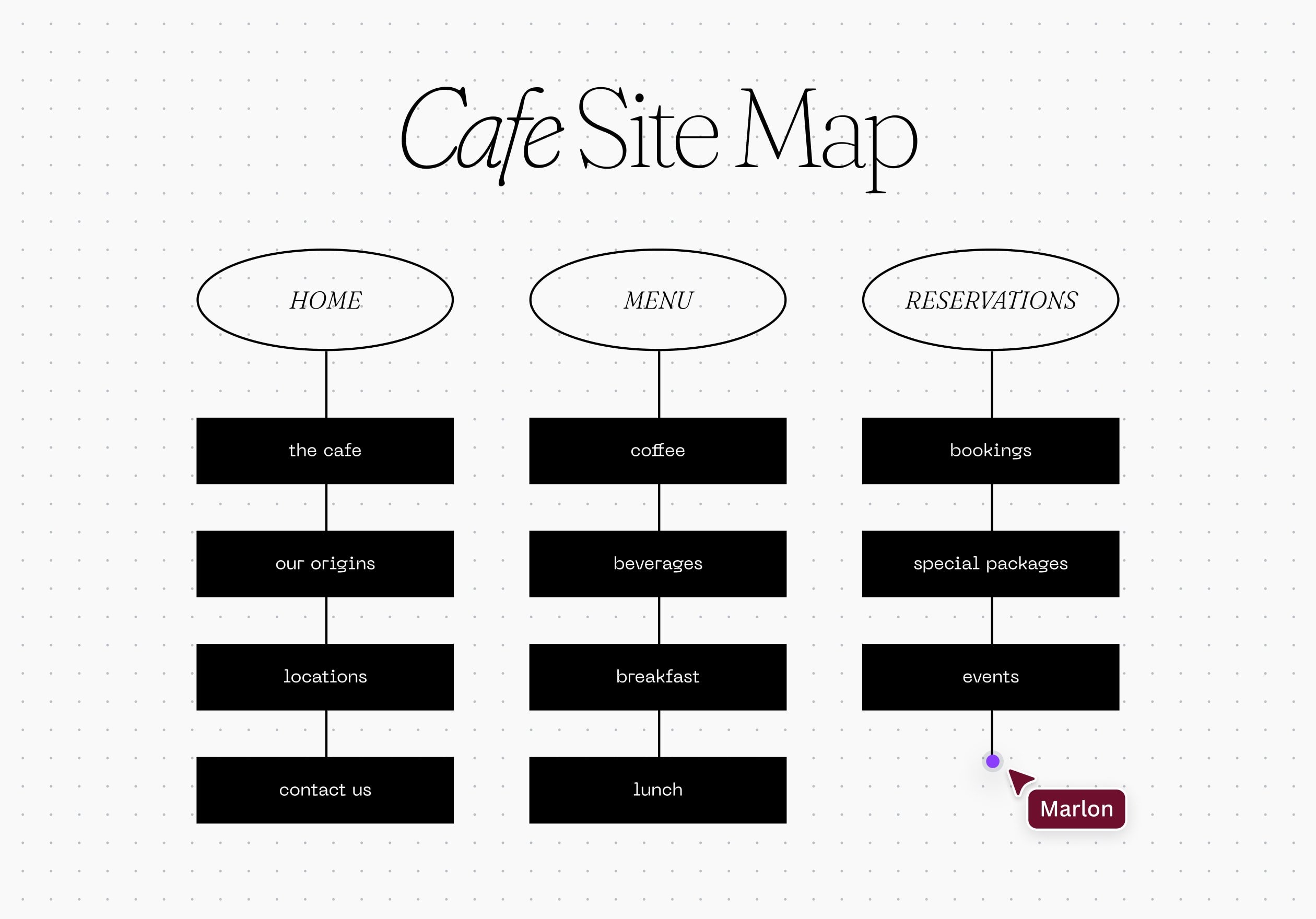 Free Visual Sitemap Generator And Examples Online Canva
