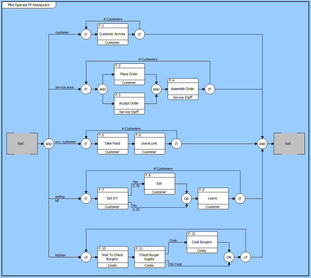 Function Flow Block Diagram FFBD 