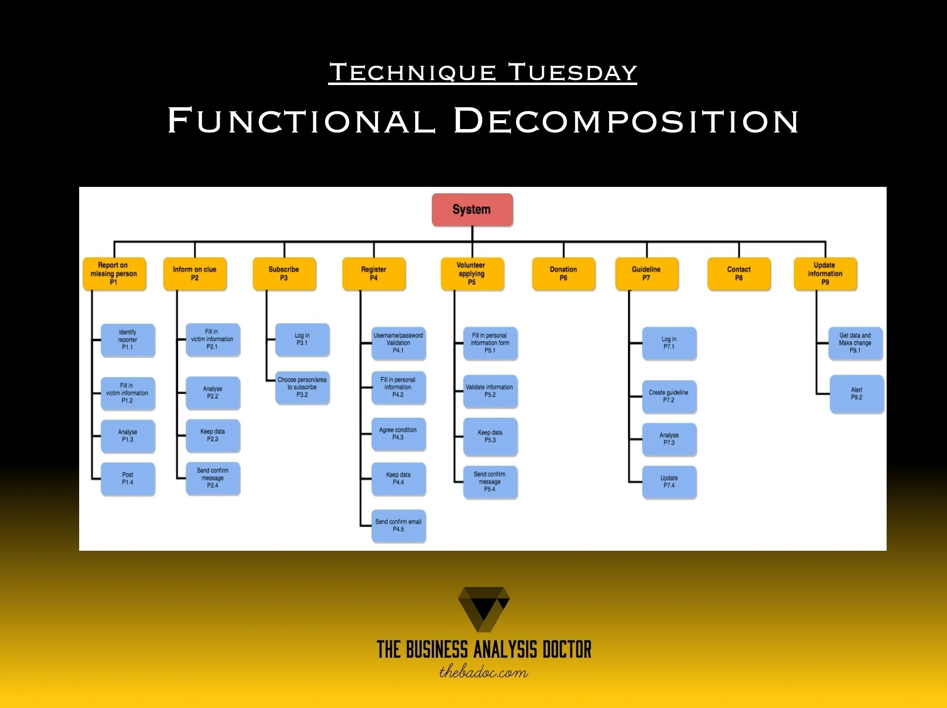 Functional Decomposition Deep dive