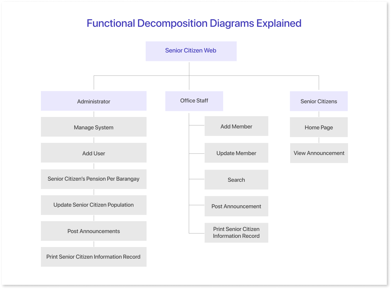 Functional Decomposition Diagram In Business Intelligence Mokkup ai