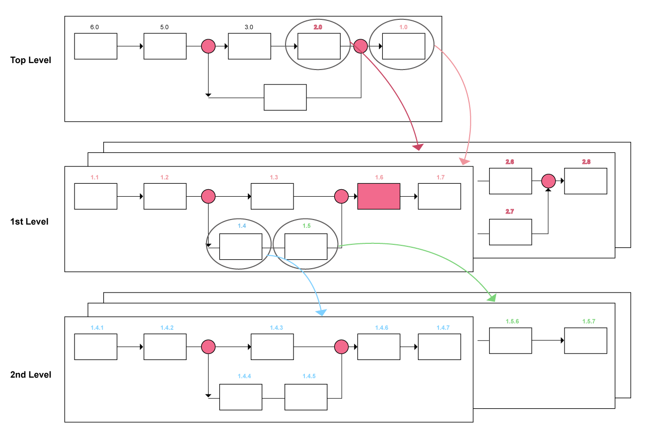 Functional Flow Block Diagram Template