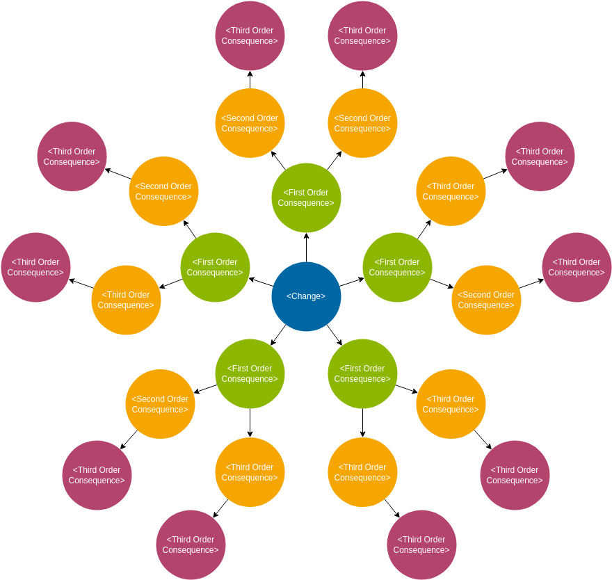 Futures Wheel Template Futures Wheel Template