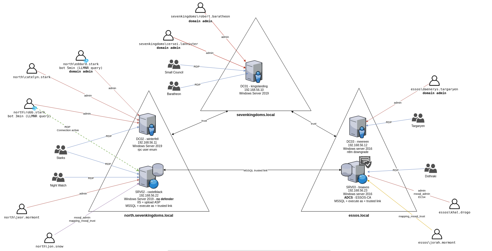 Active Directory Diagram Template