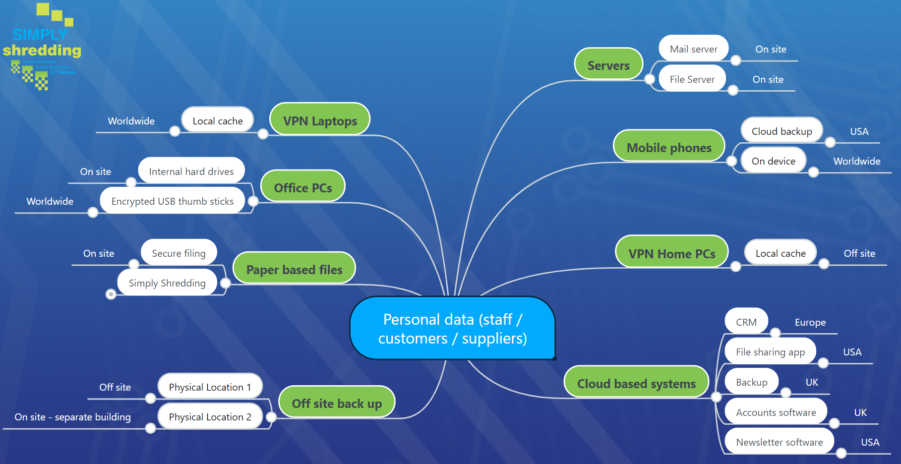 GDPR Data Map Simply Shredding