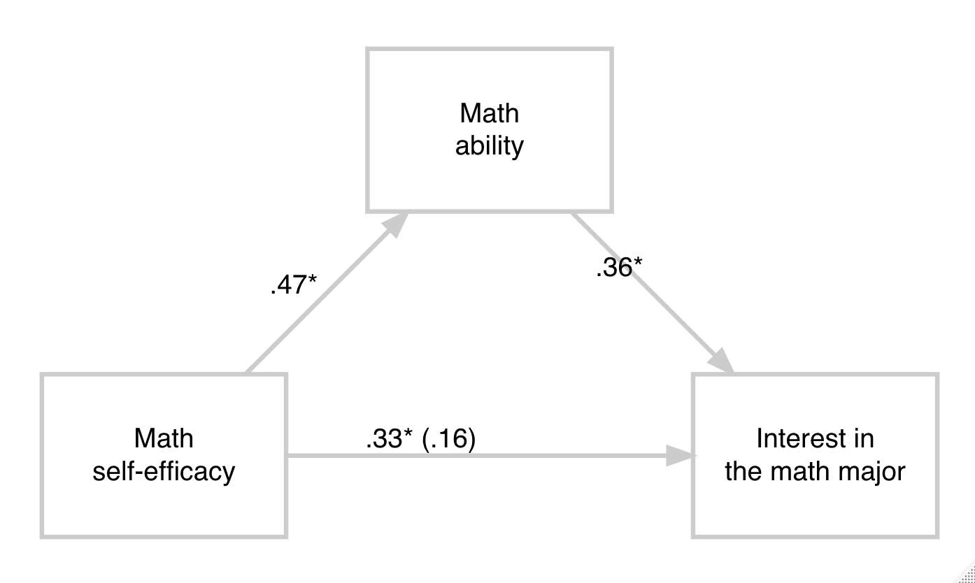 Ggplot2 Drawing Simple Mediation Diagram In R Stack Overflow