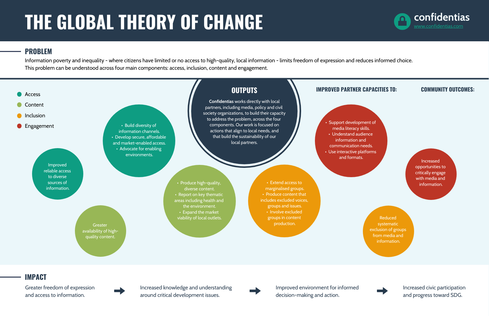Global Theory Of Change Diagram Infographic Template Venngage