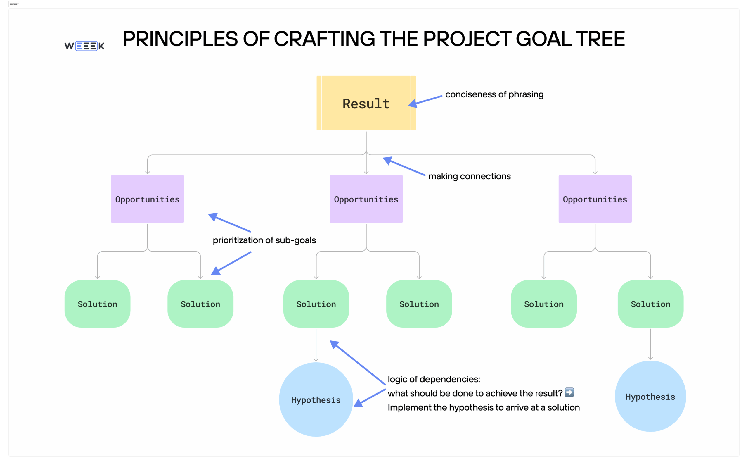 Goal Tree The Key To Successful Project Planning
