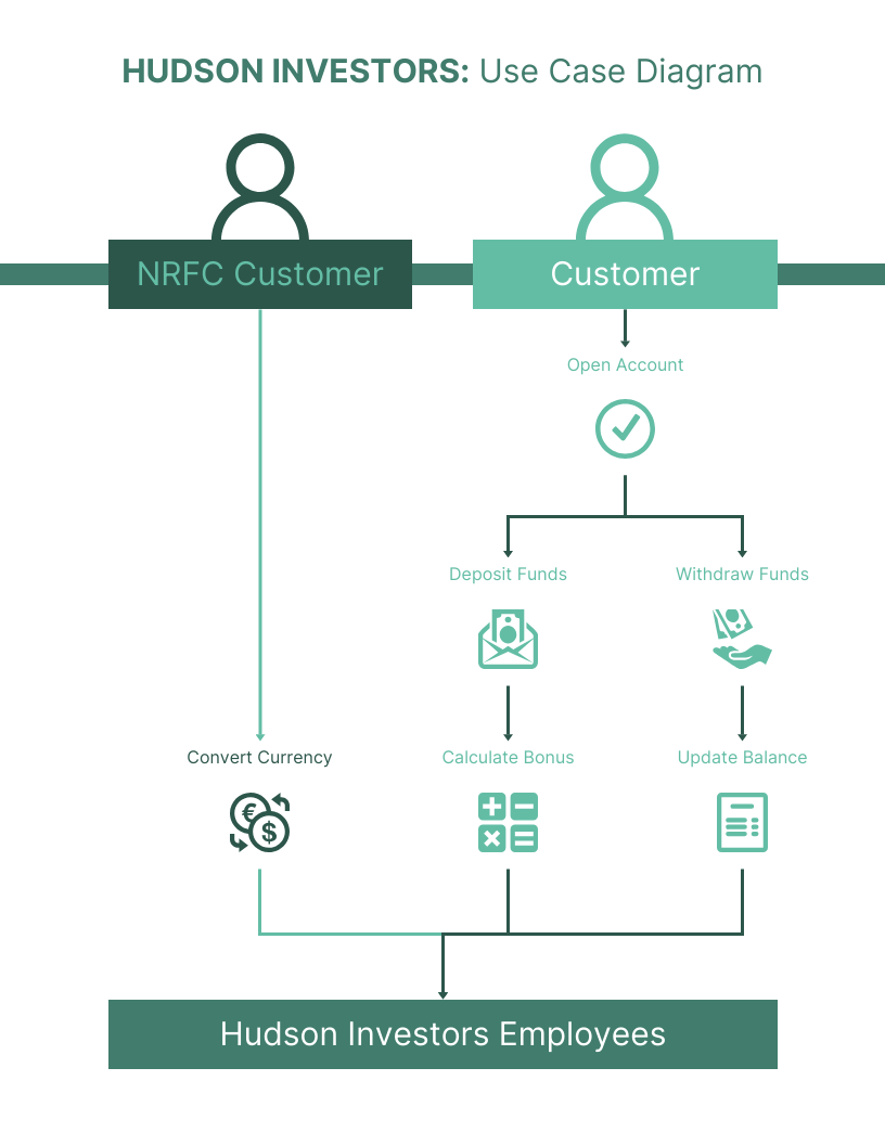 Green Customer Financial Business Use Case Diagram Template Venngage