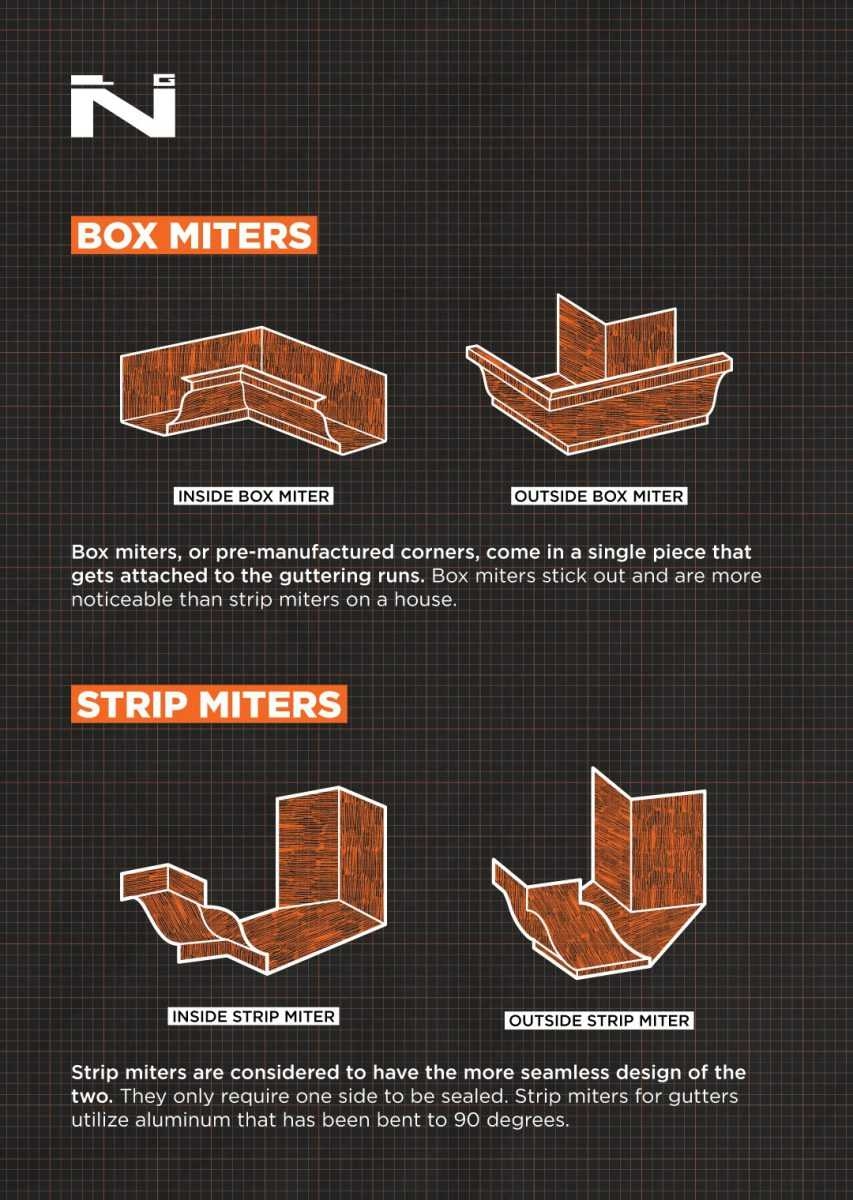 Gutters Strip Miters Box Miters U0026 Applications