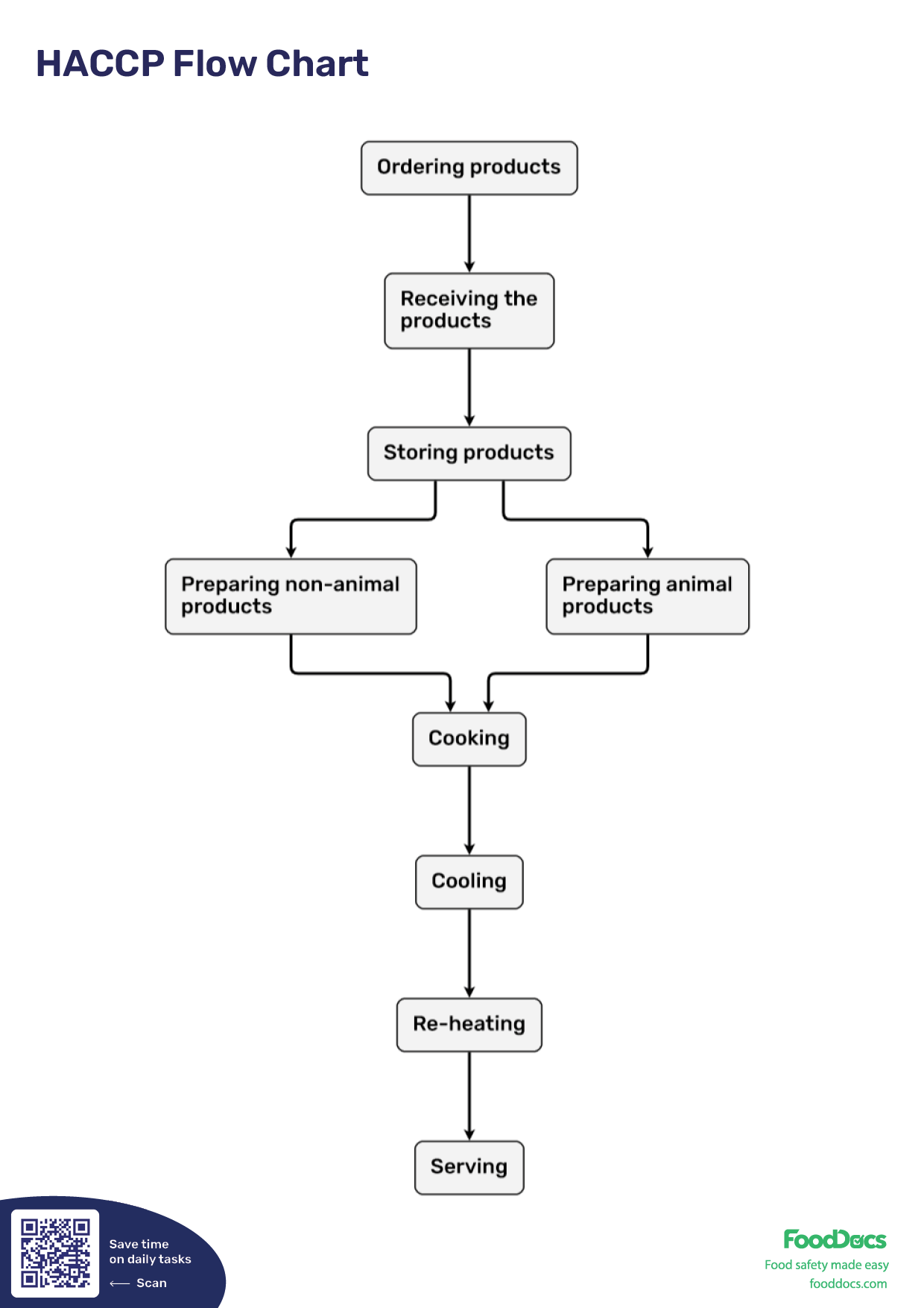 HACCP Flow Chart Download Free Poster