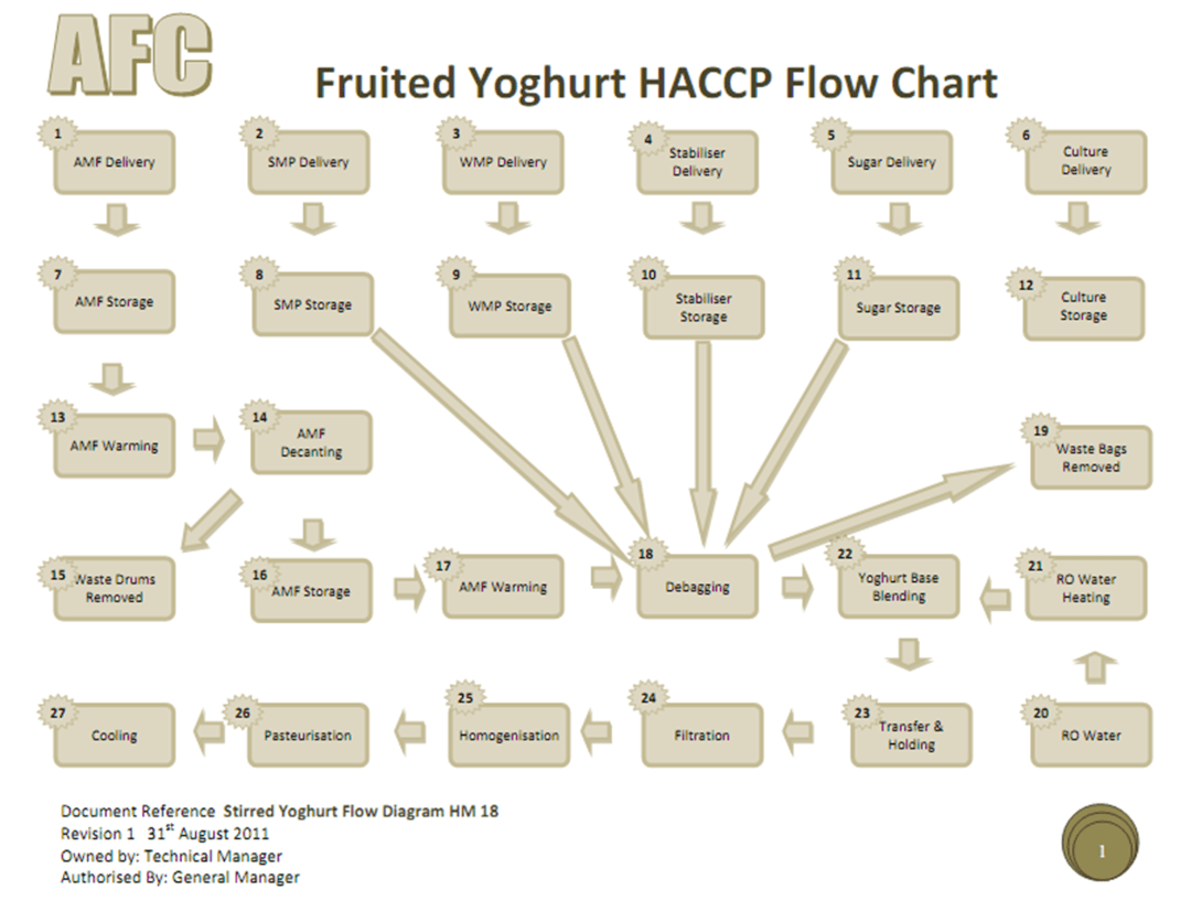 HACCP Flow Chart TCI Systems Food Safety Systems