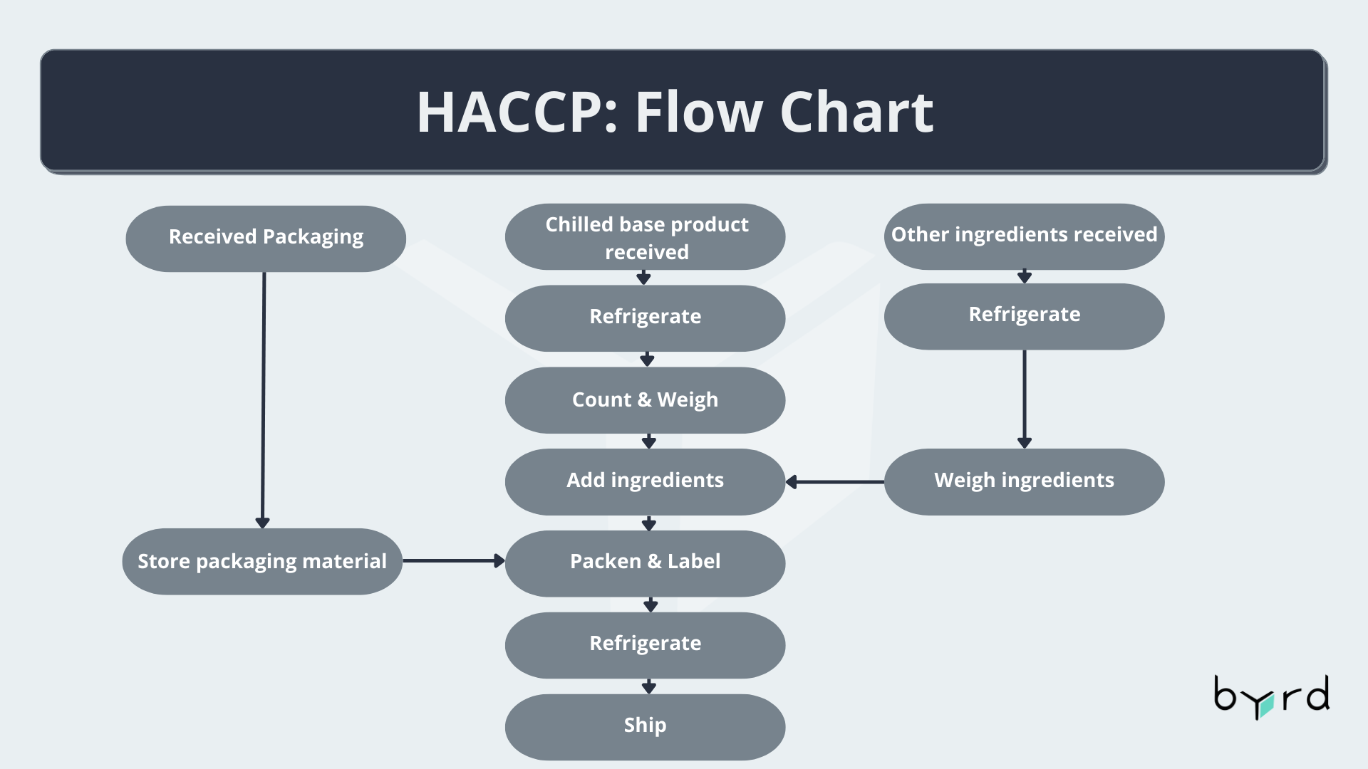 HACCP Guide Definition Templates And The 7 Principles Of Safe Food Handling Byrd