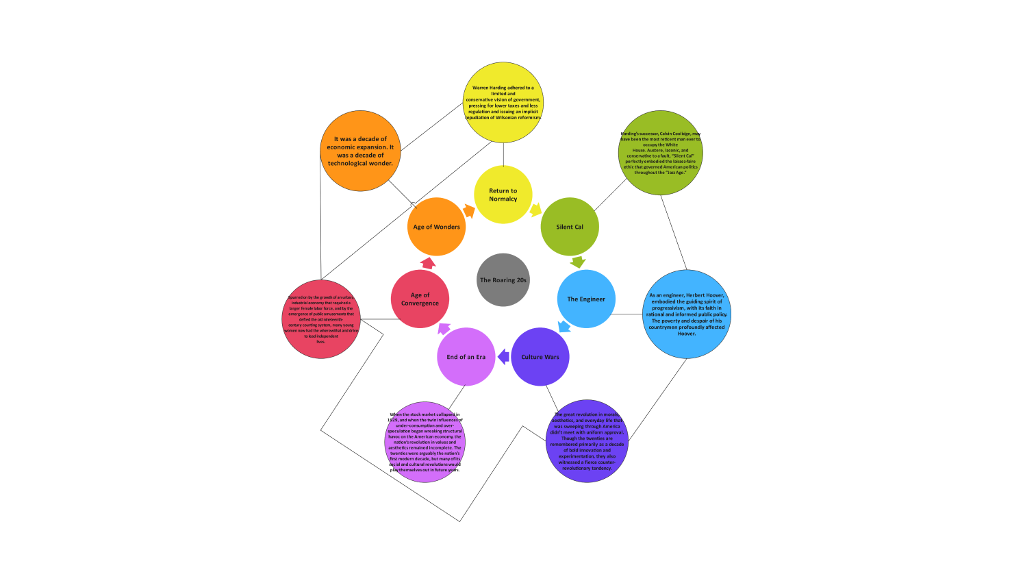 Hierarchical Bubble Map