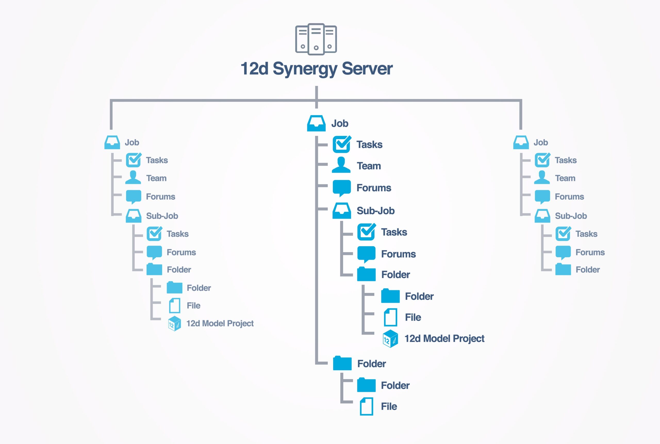 Highly Customisable 12d Synergy