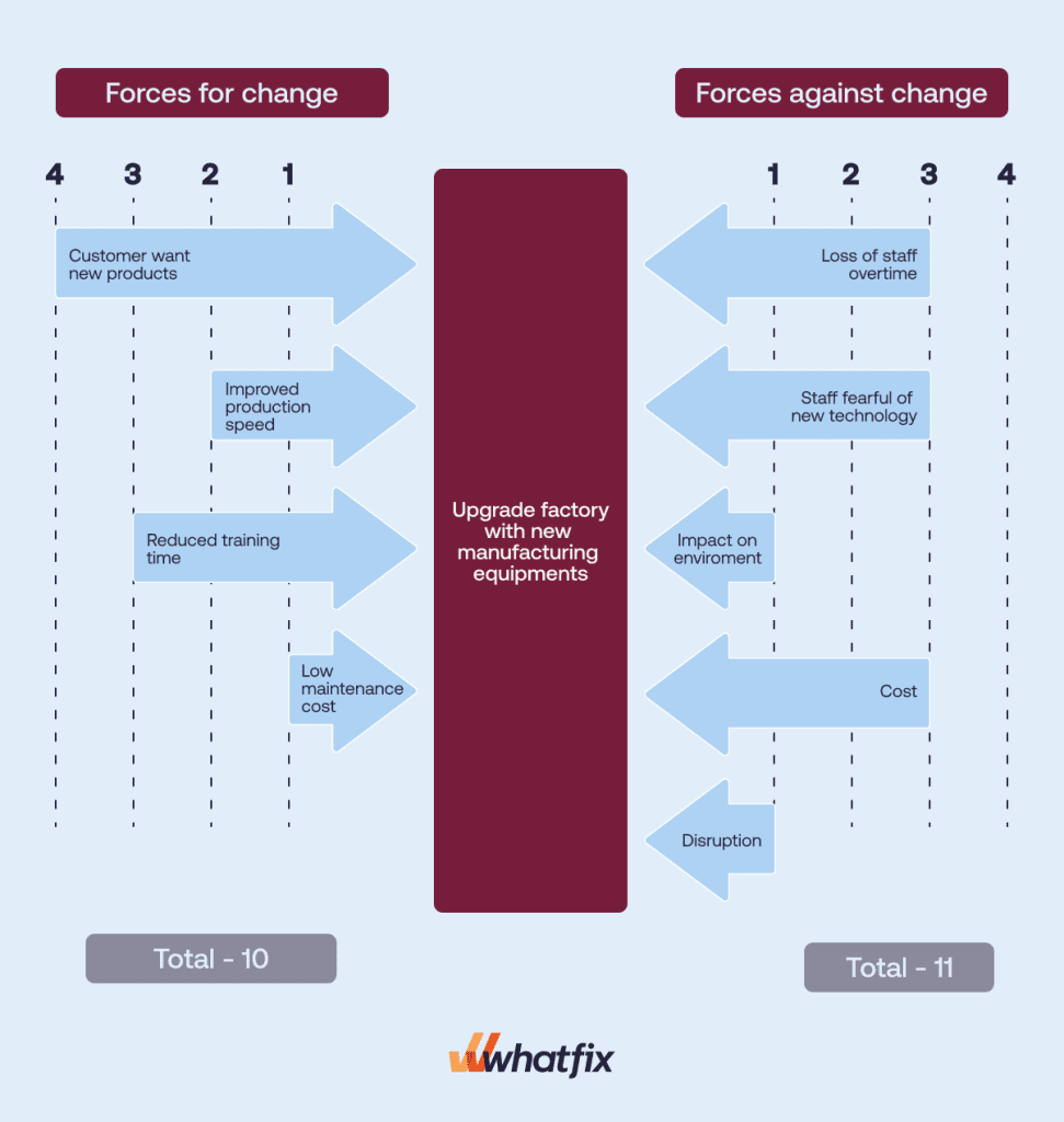How To Conduct A Force Field Analysis Free Tool U0026 Template