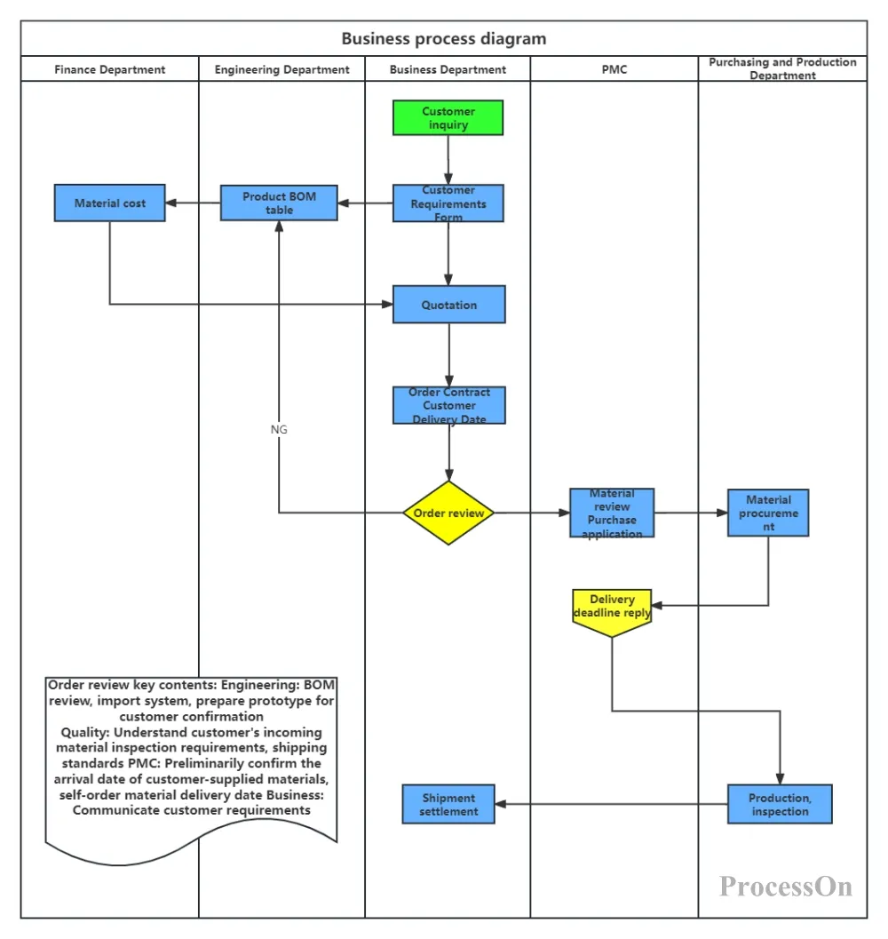 How To Create A Business Process Diagram Concepts 