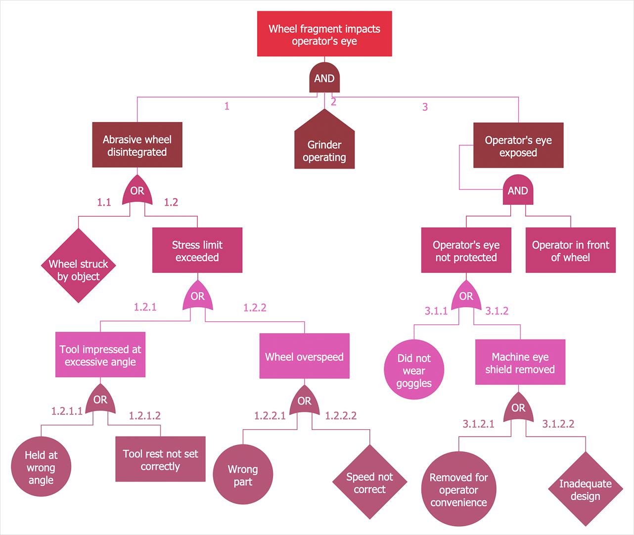 Fault Tree Diagram Template