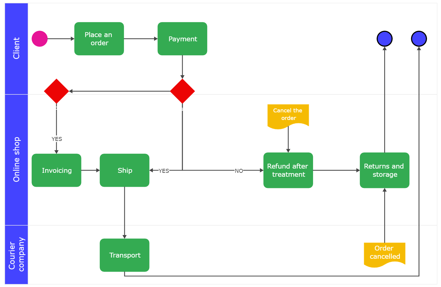 How To Create A Swimlane Diagram In PowerPoint EdrawMax Online How To Create A Swimlane Diagram In PowerPoint EdrawMax Online
