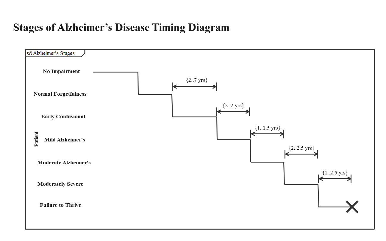 How To Create A UML Timing Diagram Edraw