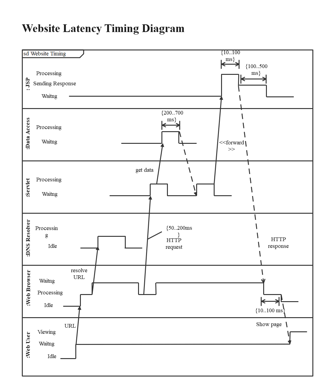 How To Create A UML Timing Diagram Edraw