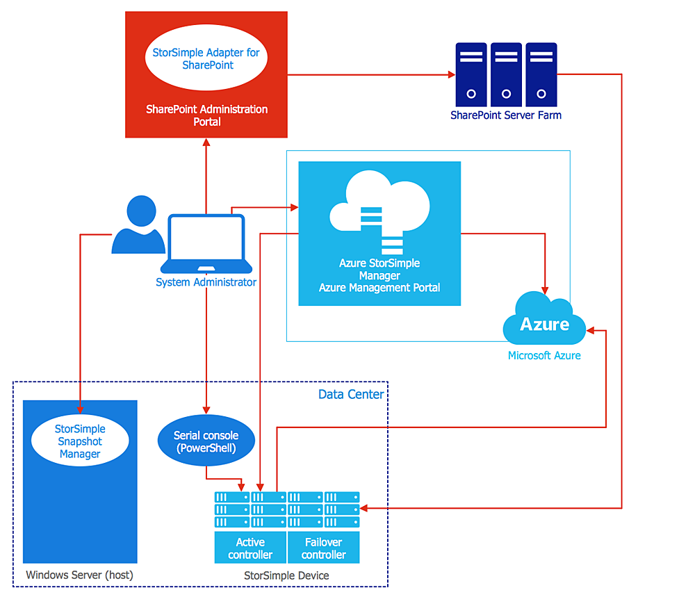 How To Create An Azure Architecture Diagram Using ConceptDraw PRO Enterprise Architecture Diagrams Visio Diagram For Software Architecture