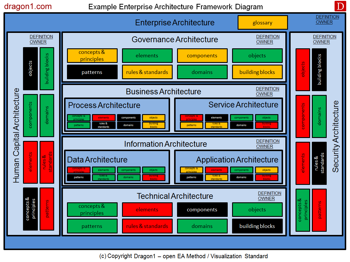 How To Create An Enterprise Architecture Framework Tutorial