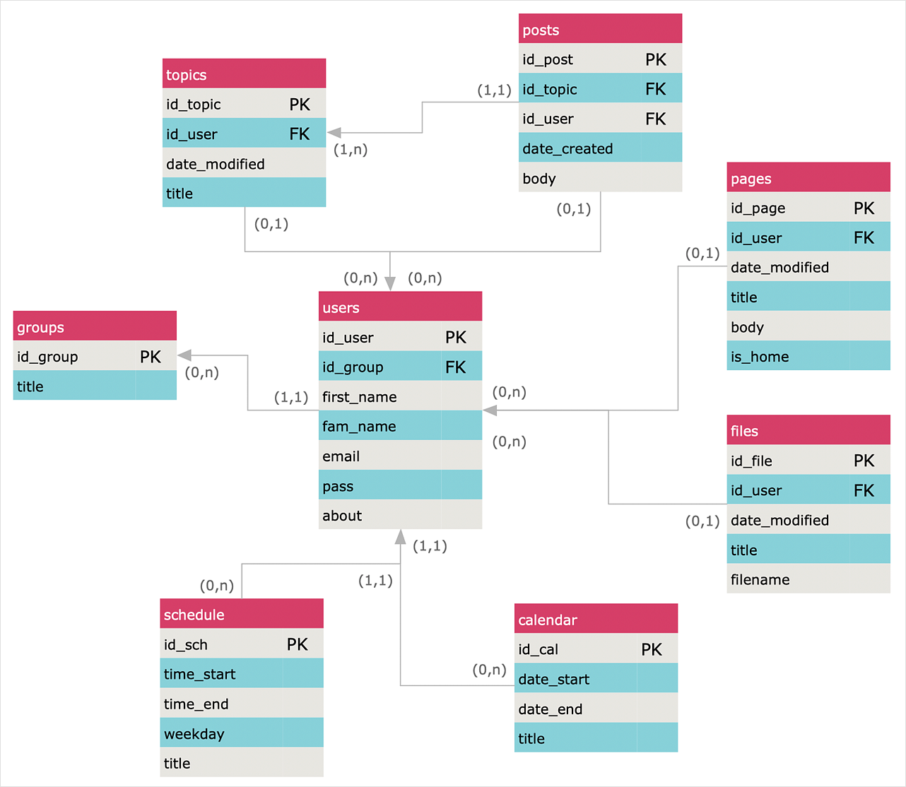 How To Create An Entity Relationship Diagram Using ERD Solution 
