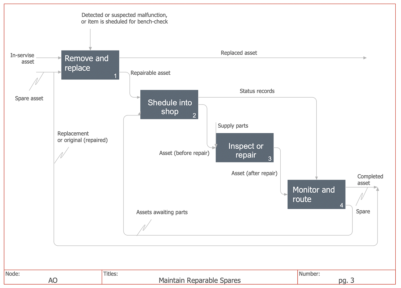 How To Create An IDEF0 Diagram For An Application Development IDEF0 Diagram IDEF0 Software Idef0 Diagram