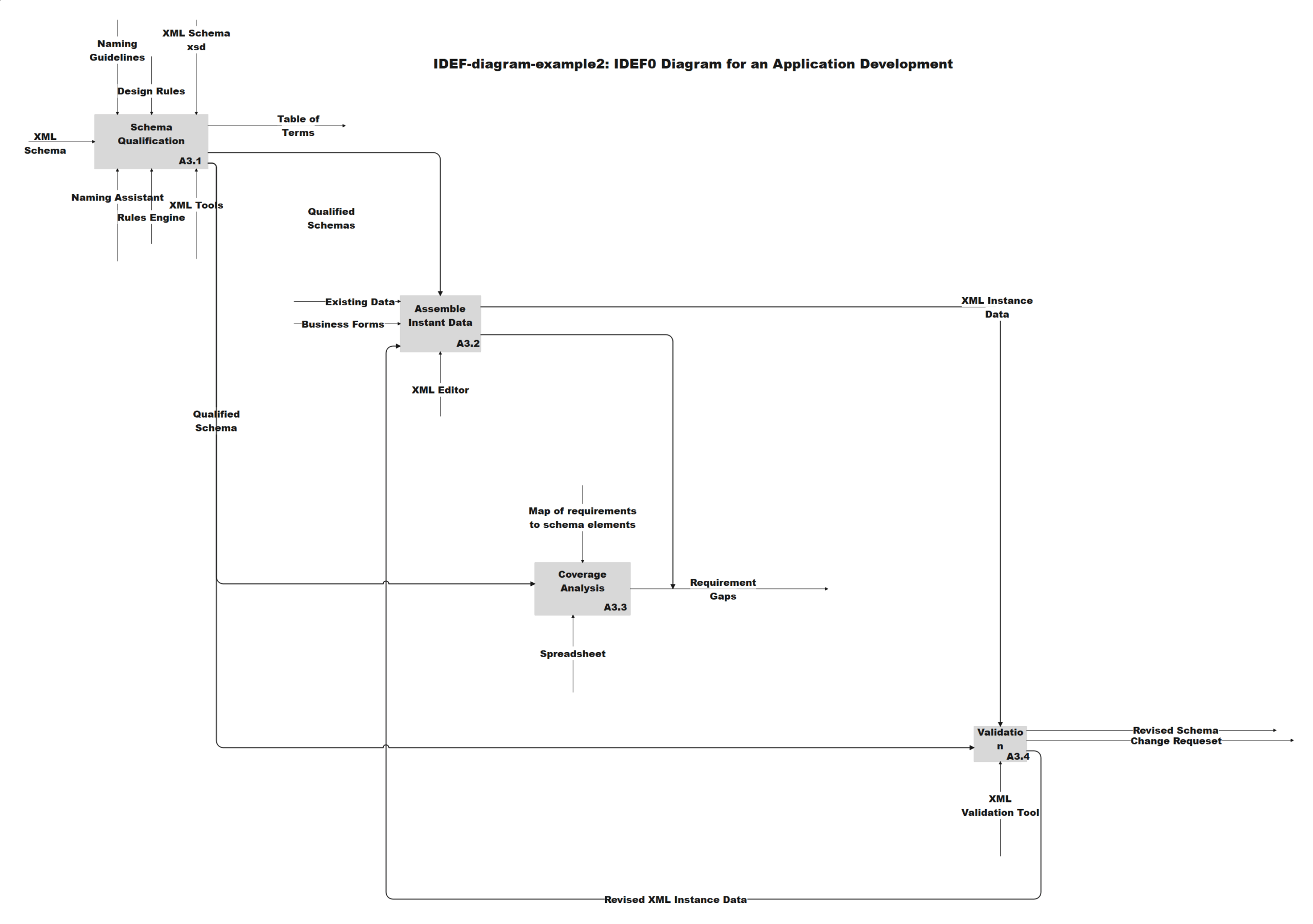 How To Create IDEF0 Diagram