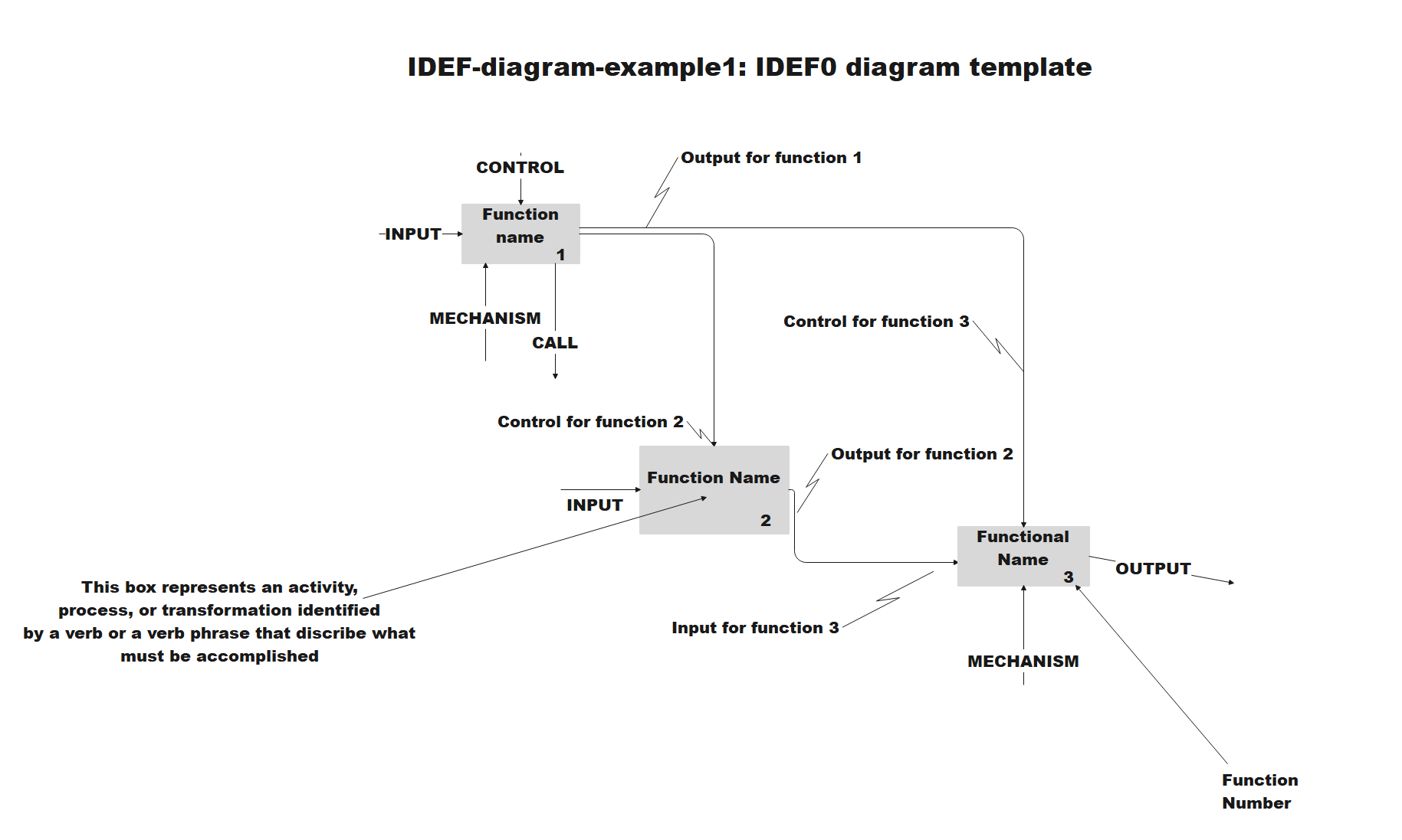How To Create IDEF0 Diagram