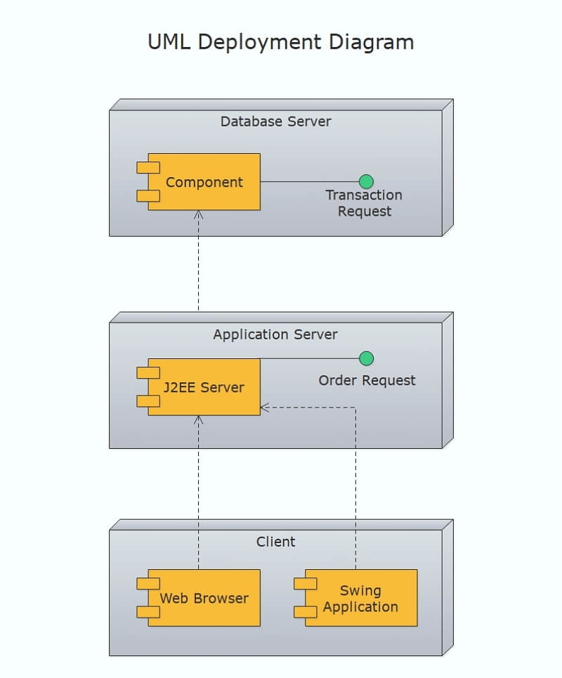 How To Create UML Deployment Diagram Easily Edraw