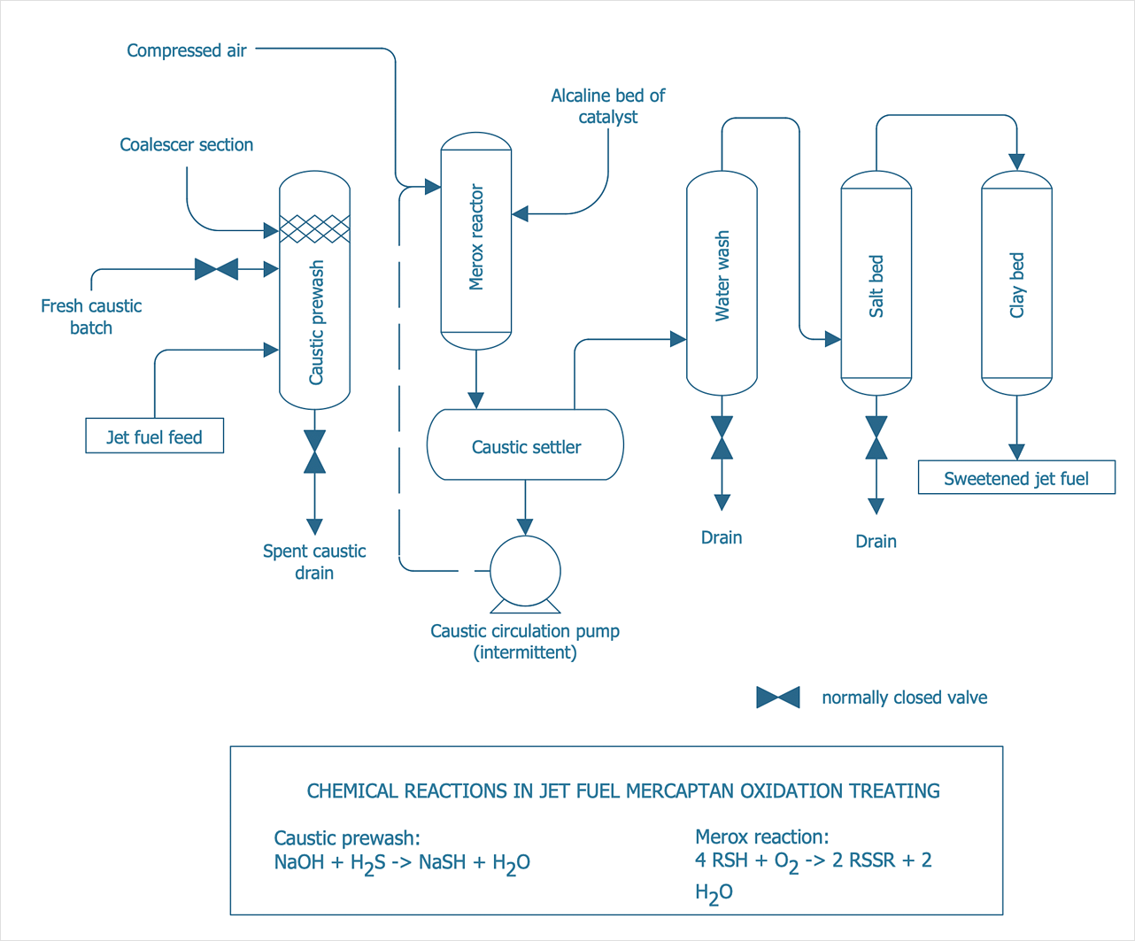 How To Draw A Chemical Process Flow Diagram Chemical And Process Engineering Process Flow Diagram Symbols Chemical Process