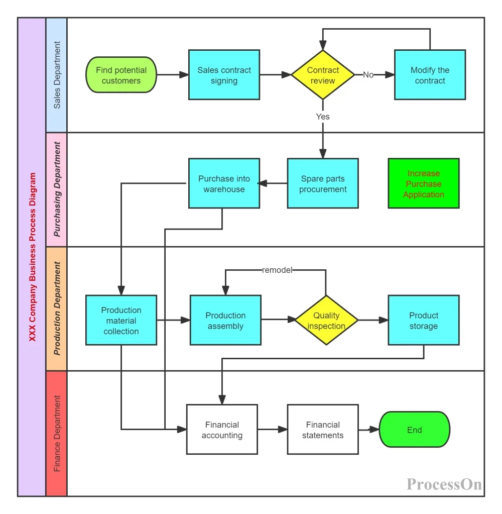 How To Draw A Simple Business Process Diagram You Will Learn It 