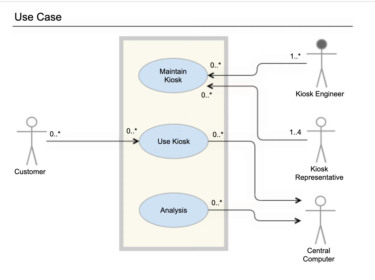 How To Draw A UML Use Case Diagram Examples Gliffy
