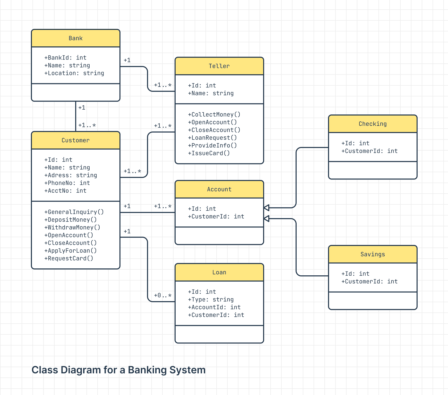 How To Make A UML Class Diagram and Others With Examples