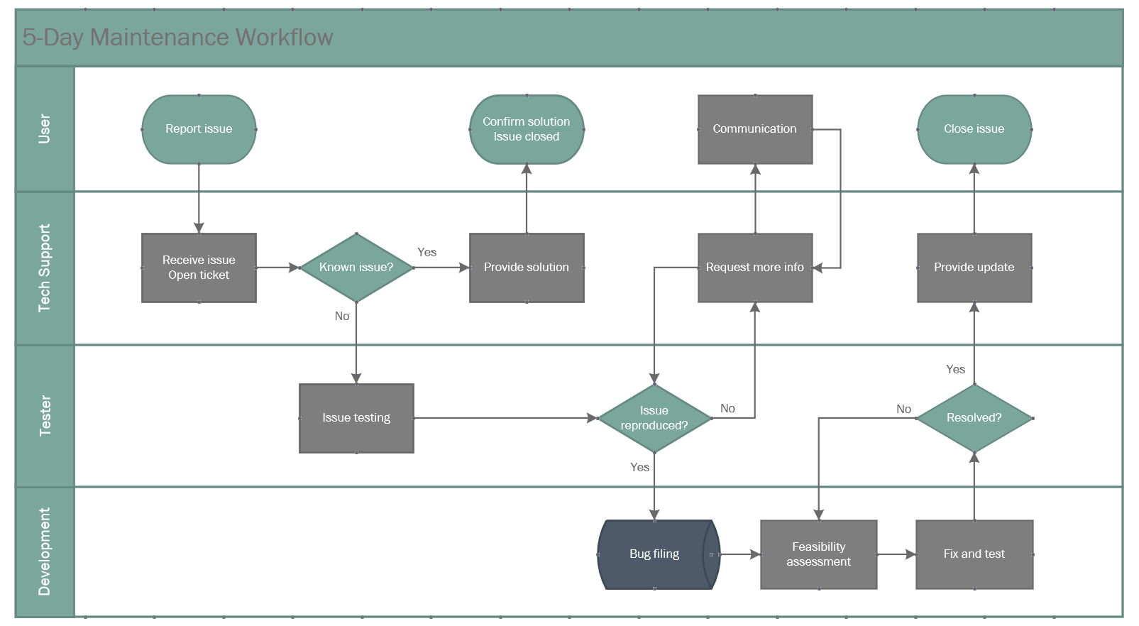 How To Make Swimlane Diagrams In Visio Free Swimlane Diagram